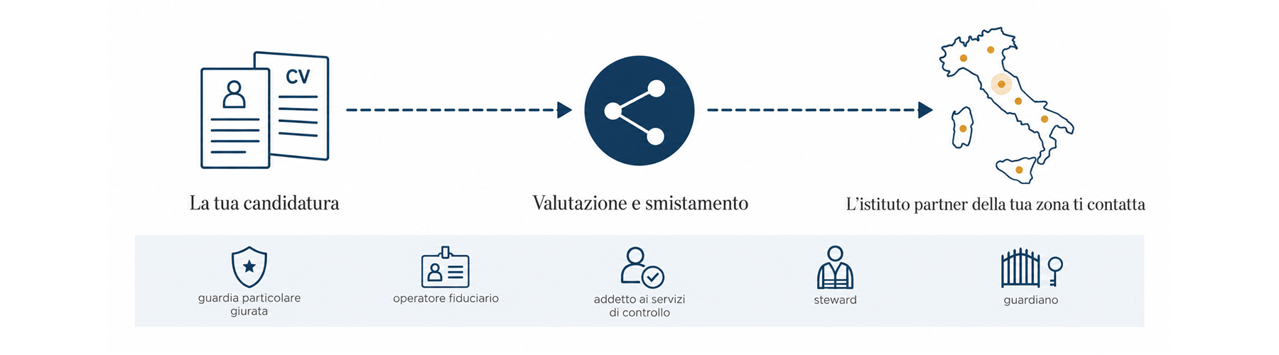 ercorso della candidatura: invio del modulo, valutazione e smistamento, contatto da parte dell'istituto di vigilanza partner della zona del candidato