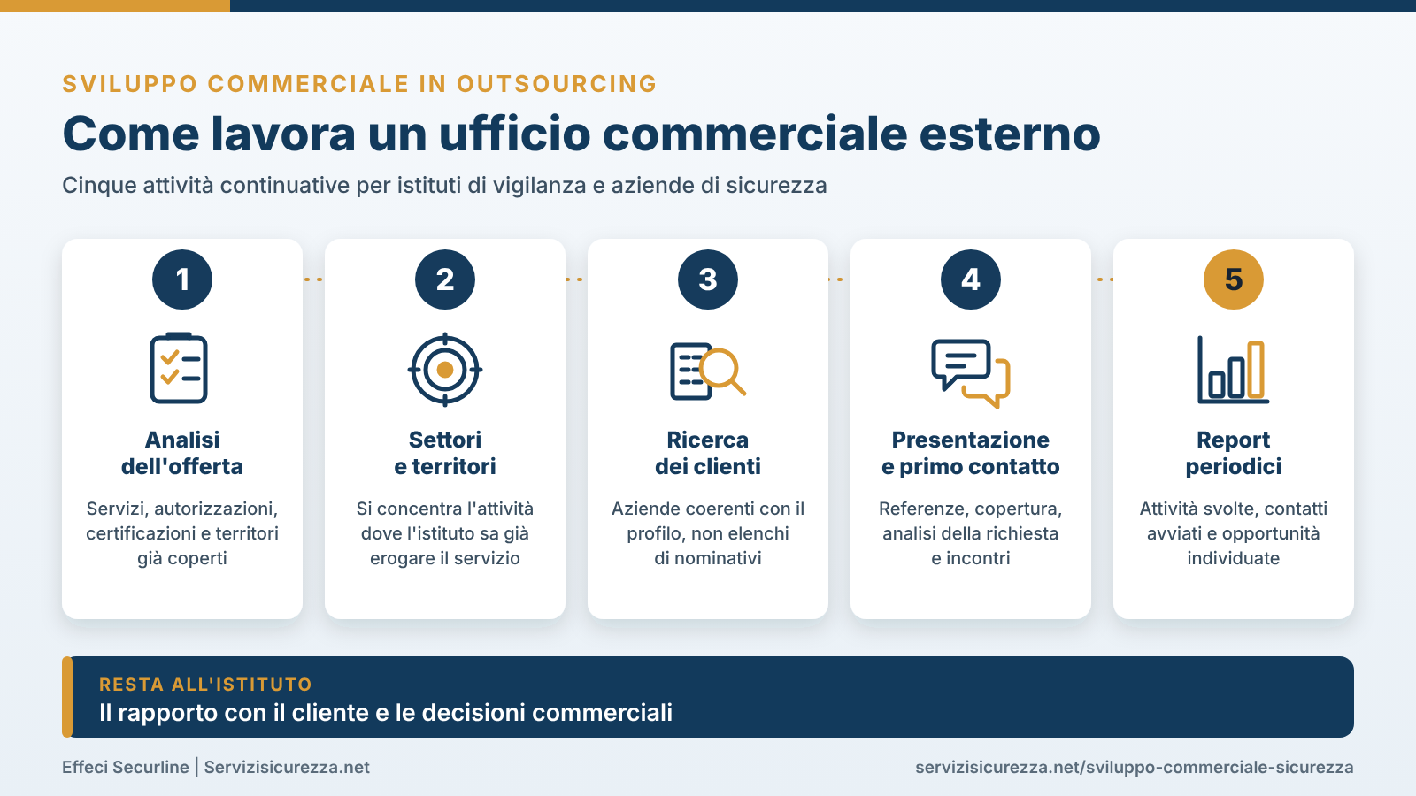 Infografica: le cinque attività di un ufficio commerciale esterno per un istituto di vigilanza